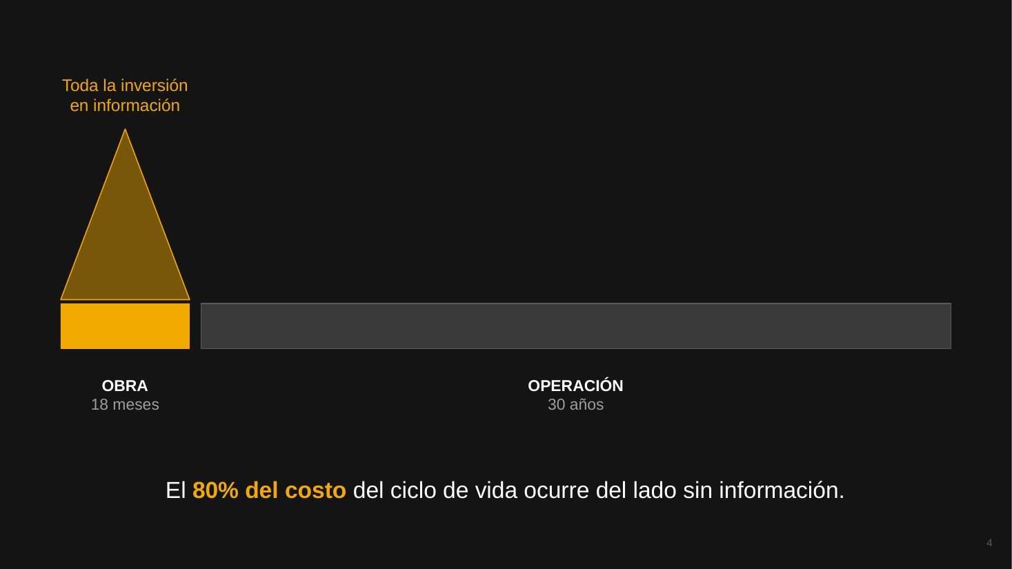Gráfico: el 80 % del costo del ciclo de vida de un edificio ocurre en la operación, la etapa sin información