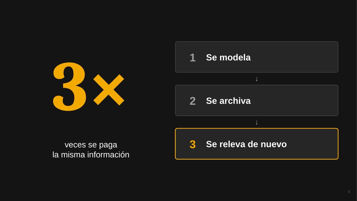 La misma información se paga tres veces: se modela, se archiva y se releva de nuevo